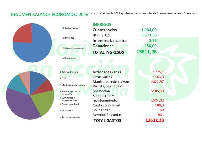 balance económico 2016