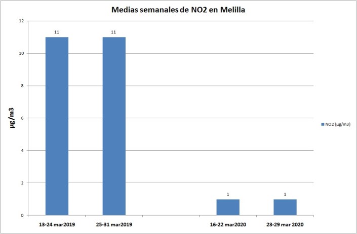 Medias NO2